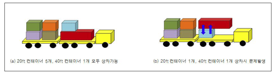 DMTS 차량내 적재위치결정