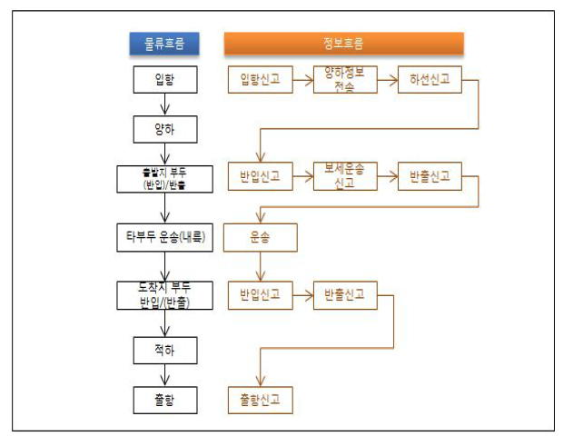 환적 화물 물류 흐름 및 정보 흐름 비교도