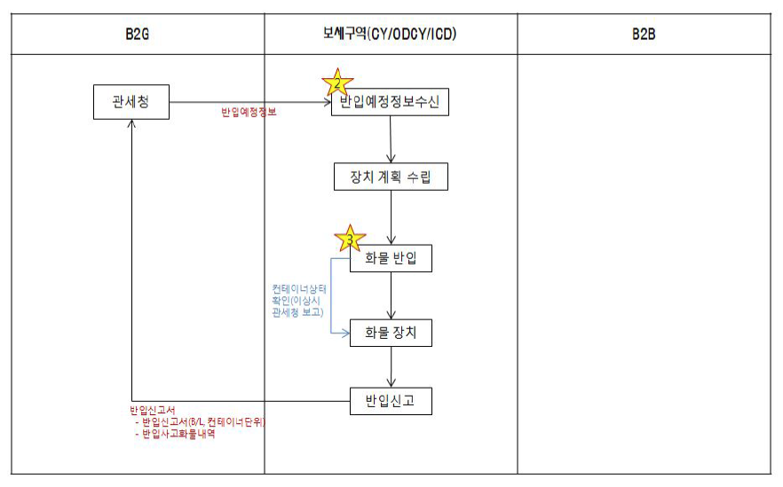 (출발지)반입신고 프로세스