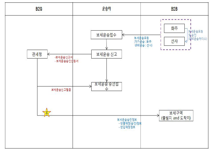 (출발지)운송신고 프로세스