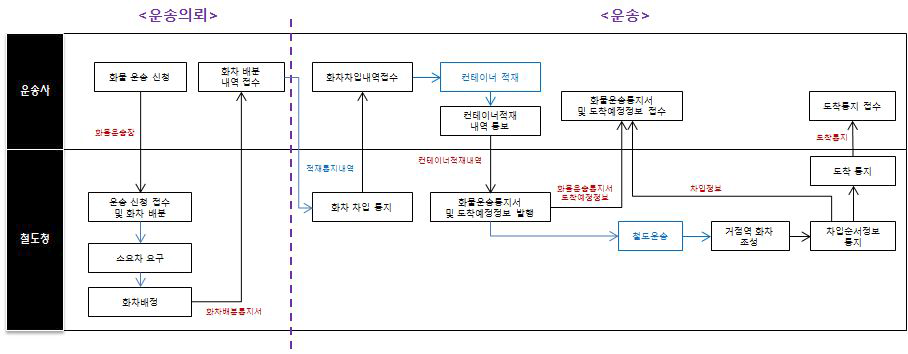 육상식 - 철도 연계 발생 업무 프로세스