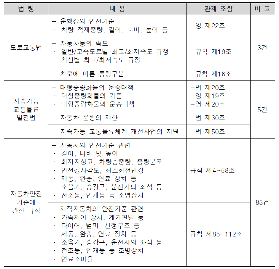 관계 규정 및 법규 조사 결과