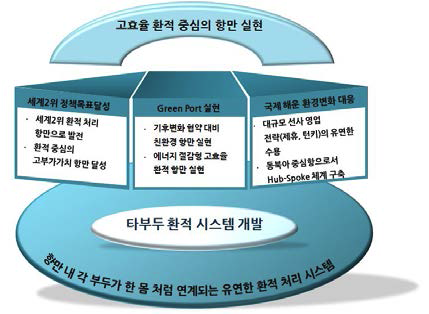 타부두 환적 시스템 개발 최종 목표