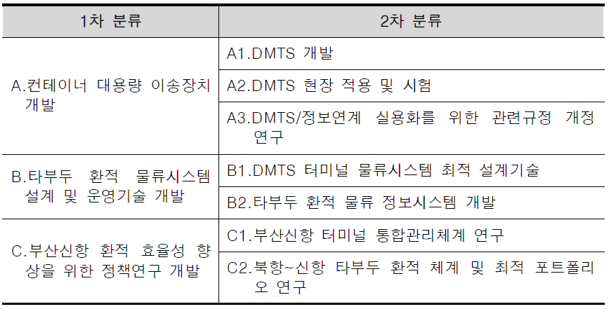 타부두 환적 효율성 향상 기술개발 연구항목 도출