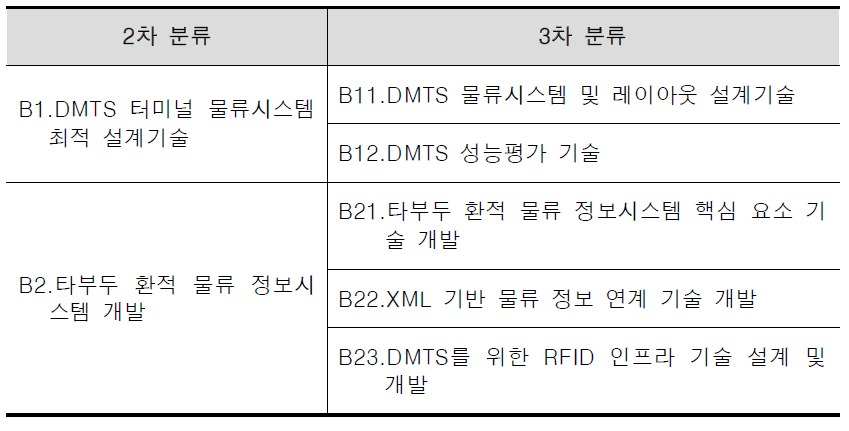 세부과제 B의 연구내용