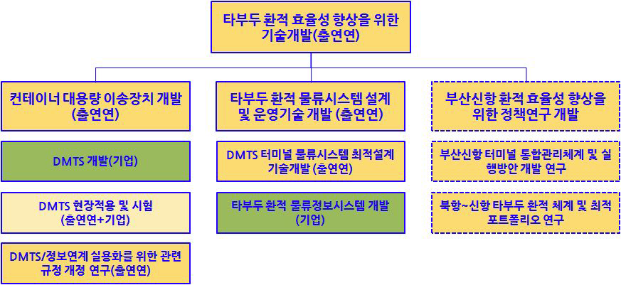 연구개발 추진체계