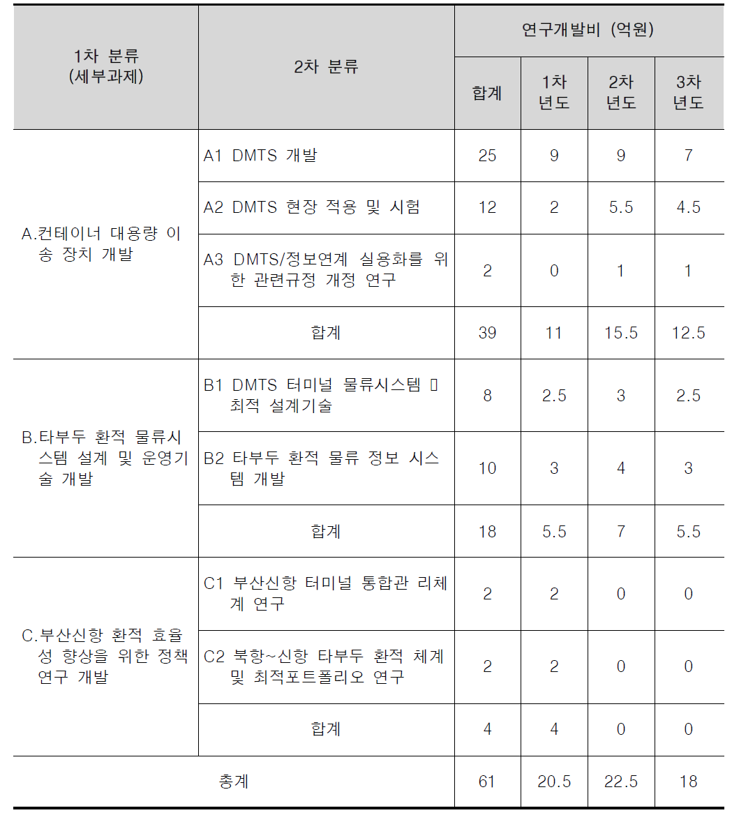 세부과제별 연차별 예산