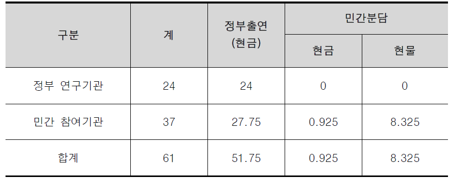 분담금 총액