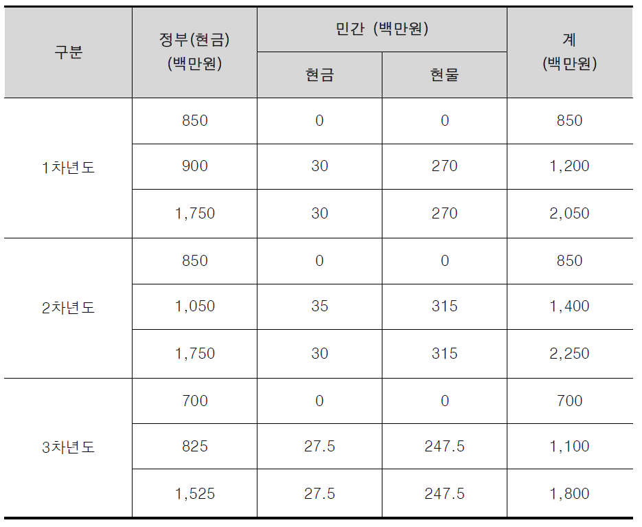 연차별 분담금