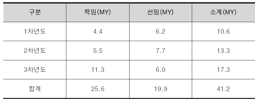 소요인력 연차별 현황