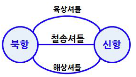 북항~신항간 환적경로