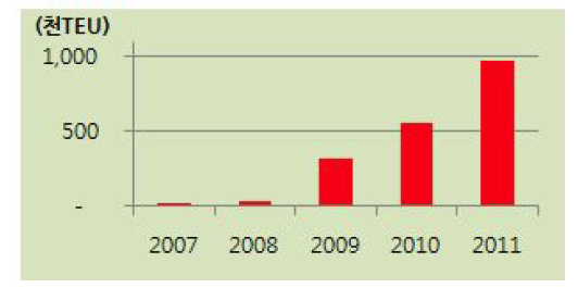 북항~신항 환적물동량 증가