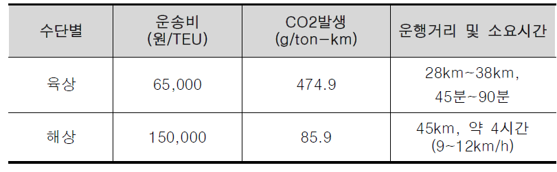 북항~신항간 연계 수단 비교