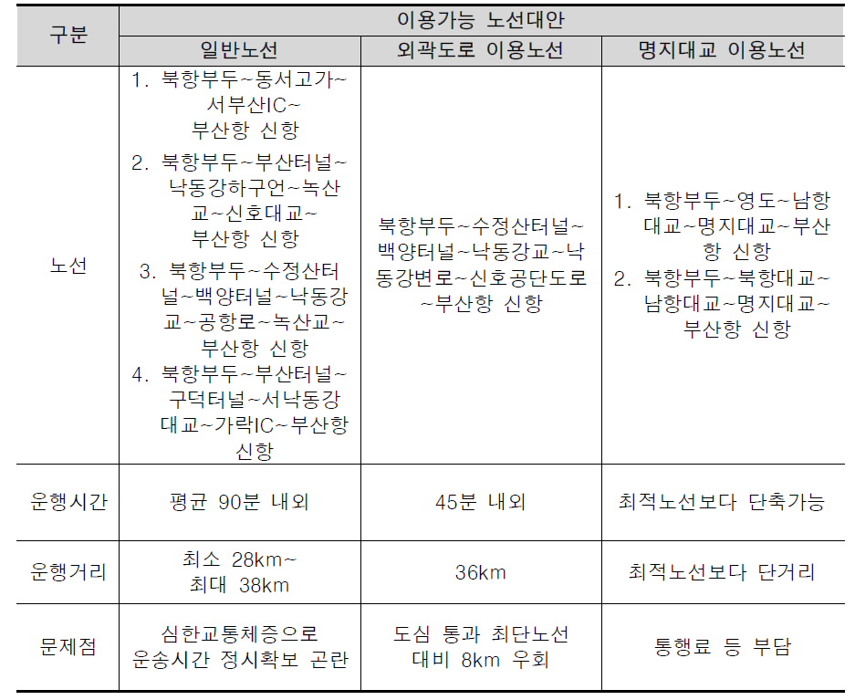 부산항 북항~신항 간 육상 셔틀 노선 대안 비교