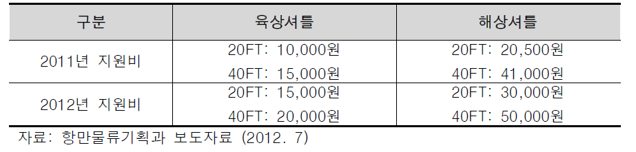 북항~신항 환적셔틀 지원비