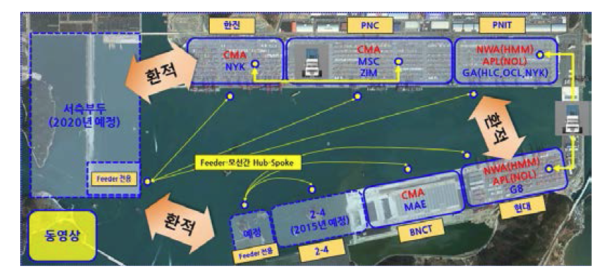 부산신항 타부두 환적 개념도