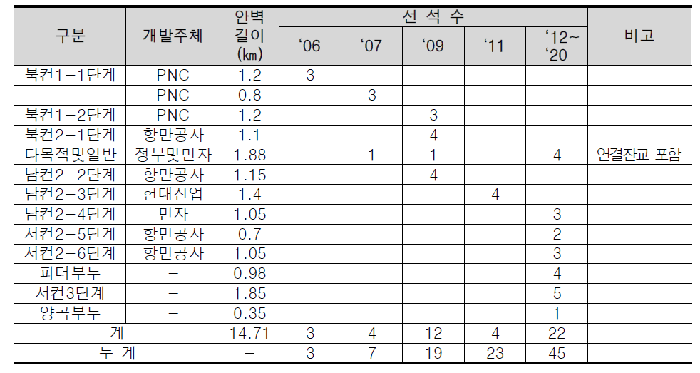 부산신항 개발사업