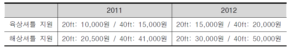 북항-신항간 타부두 환적화물 비용지원금액