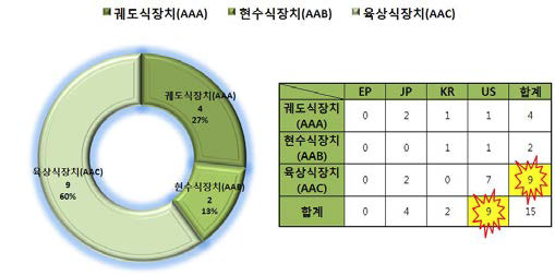 핵심특허 분포현황