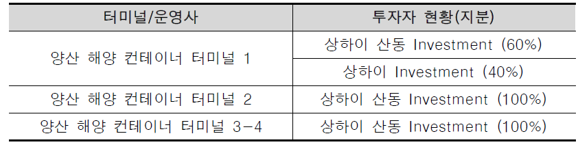 양산도 컨테이너 터미널 및 투자자 현황