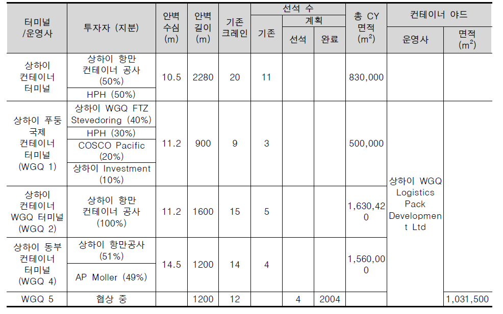 양쯔강 컨테이너 현황