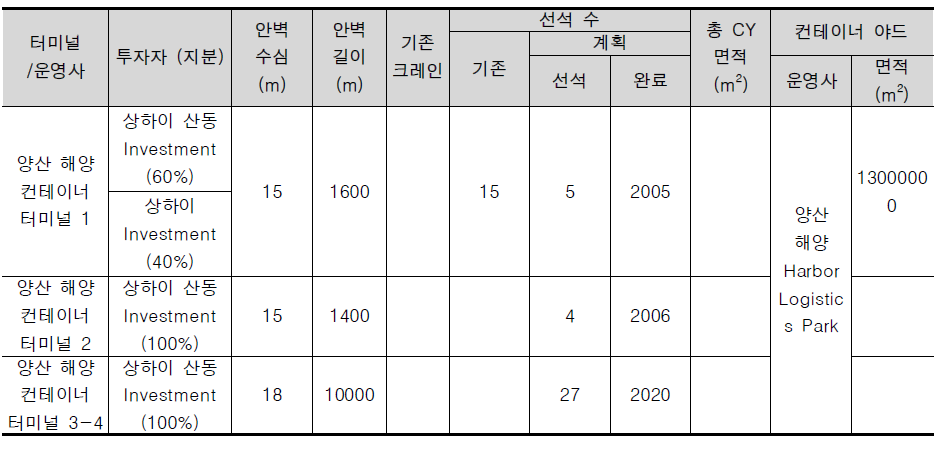 양산 컨테이너 터미널 현황