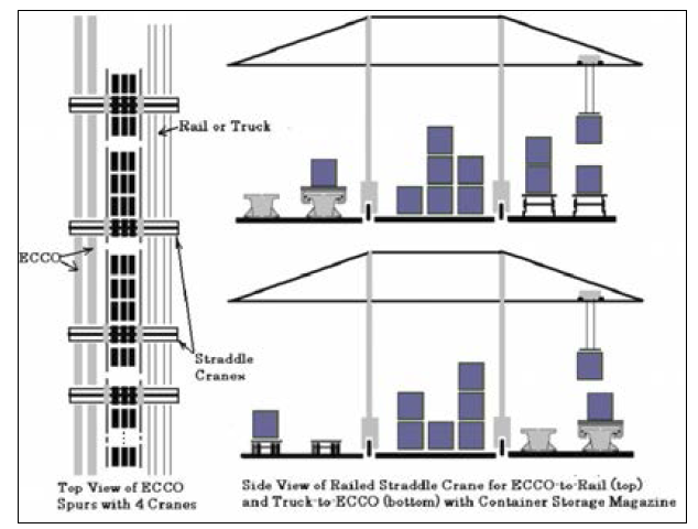 ECCO Load/Unload from Road and Rail with Container Magazine