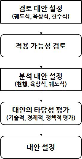 기술개발 대안 설정과정