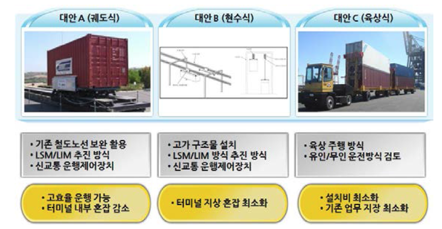 검토대안의 개요 및 특징