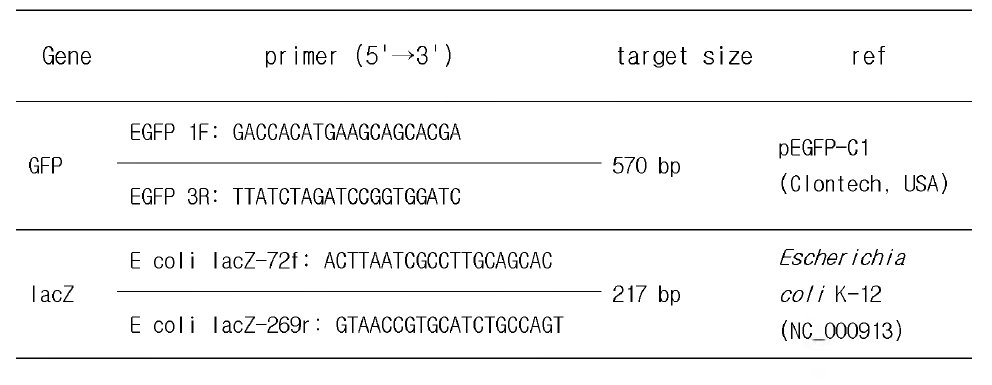 미역 또는 다시마의 green fluorescent protein (GFP) 또는 β -galactosidase (lacZ) 유전자를 PCR 증폭하기 위해 사용된 primer 리스트