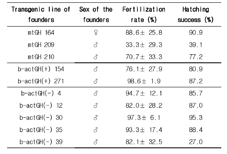 동종의 성장호르몬 유전자 이식 실험군의 수거횟수，수거 란 수, 수정율 및 부화율