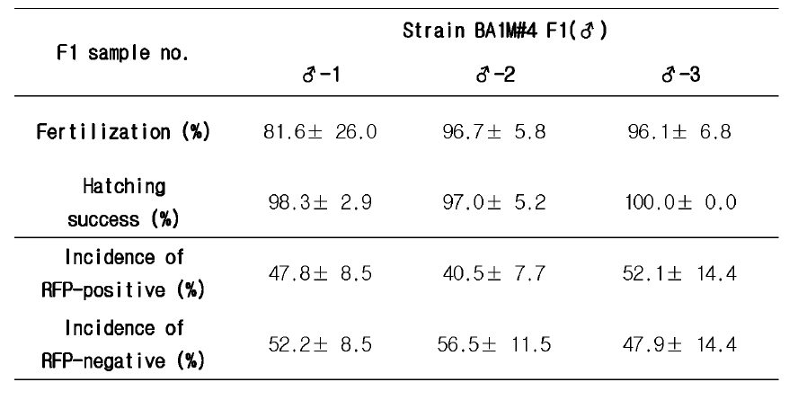 Strain BA1M#4 F1 (♂) 의 F2 유 전 자 전달 빈도