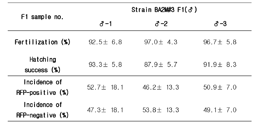 Strain BA2M#3 F1 (♂)의 F2 유전자 전달 빈도