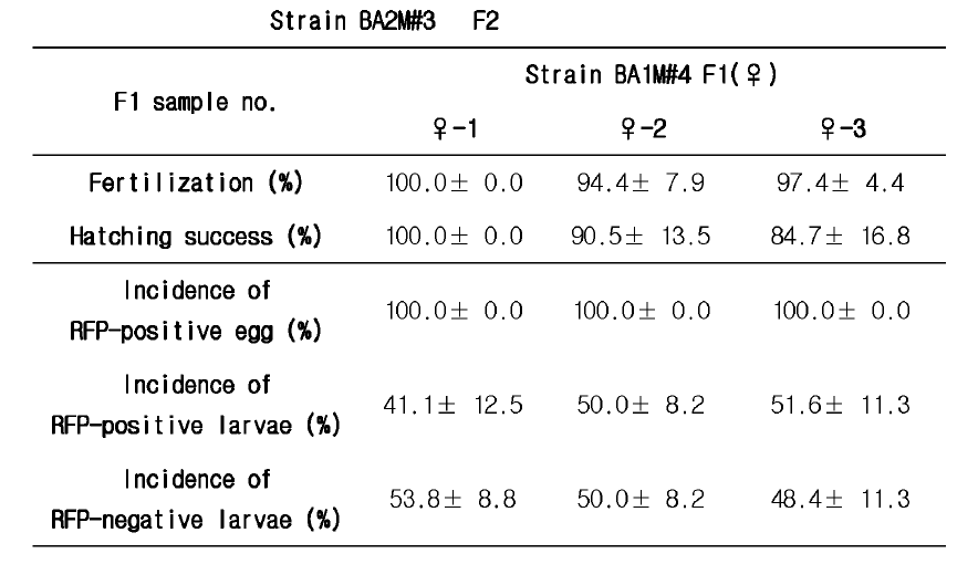 Strain BA2M#3 F1(♀)의 F2 유전자 전달 빈도