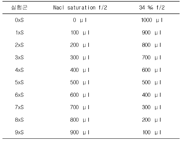 염분도에 따른 D.salina 성장률 실험을 위한 배지 조성표