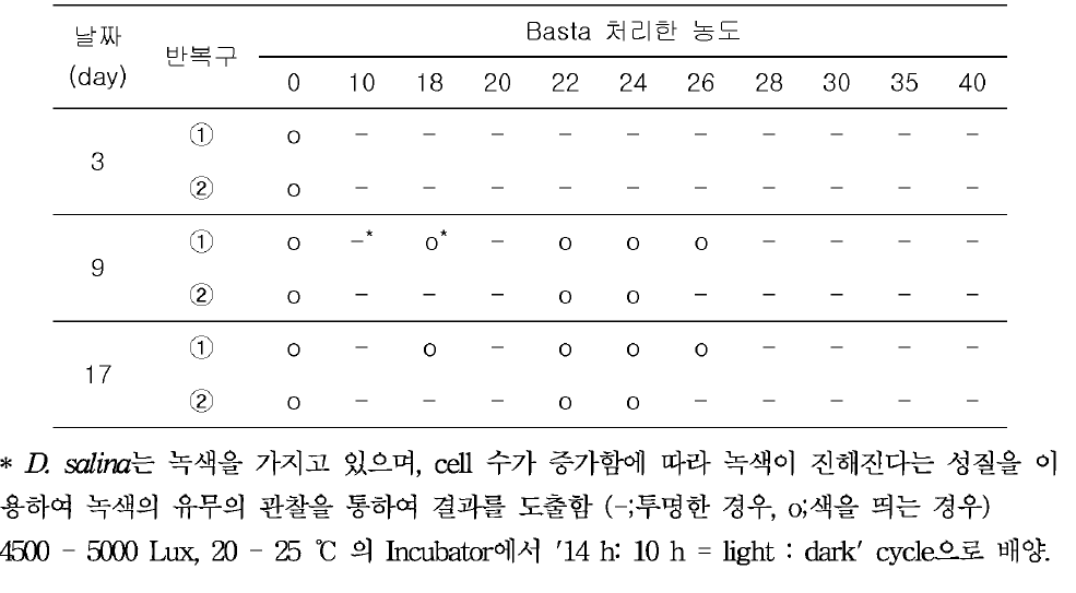 염분도 34‰ 액체배지에서 Basta 농도(0-40μg/ml)에 따른 D. salina의 성장률
