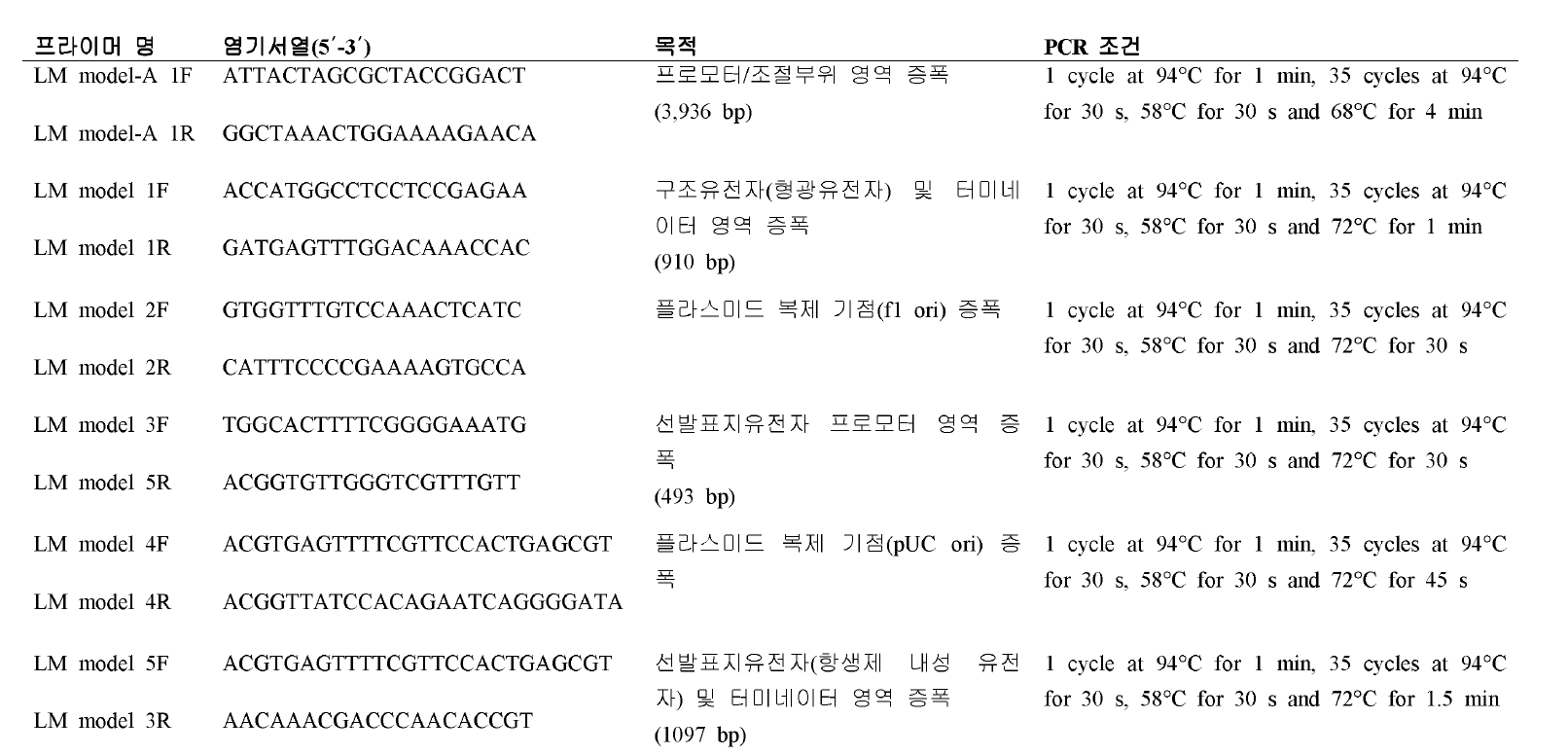 LM 모델 계통 -A 구성 요소별 PCR 분리에 사용된 프라이머 및 PCR조건