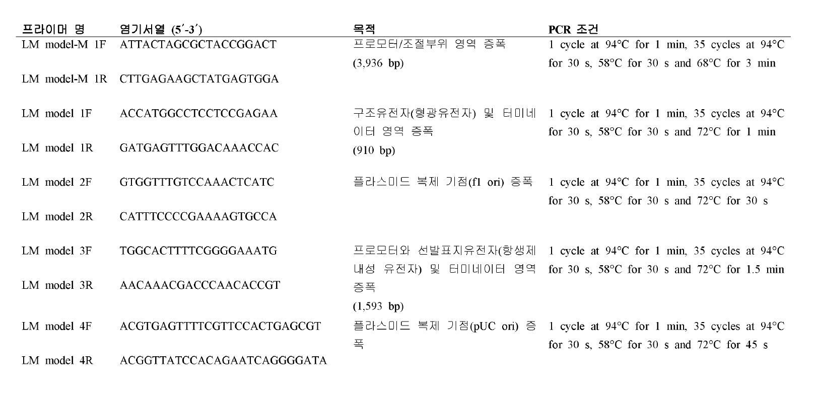 LM 모델 계통 -M 구성 요소별 PCR 분리에 사용된 프라이머 및 모이조건