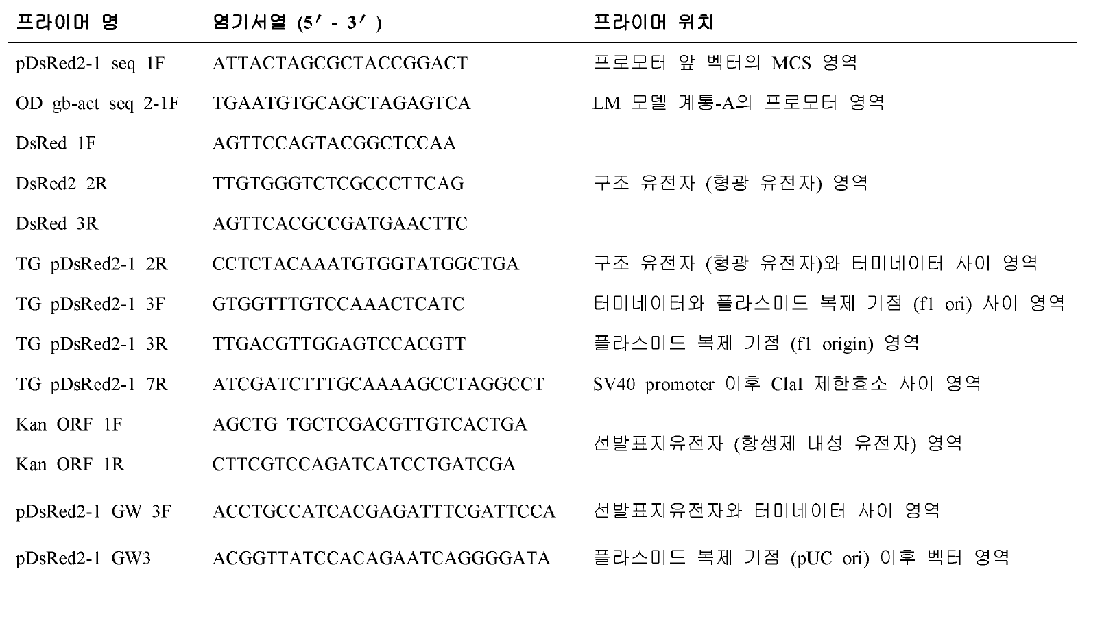 LM 모델 계통-A 와 M 의 도입 유전자 위치 분석을 위해 사용된 PCR primer 정보