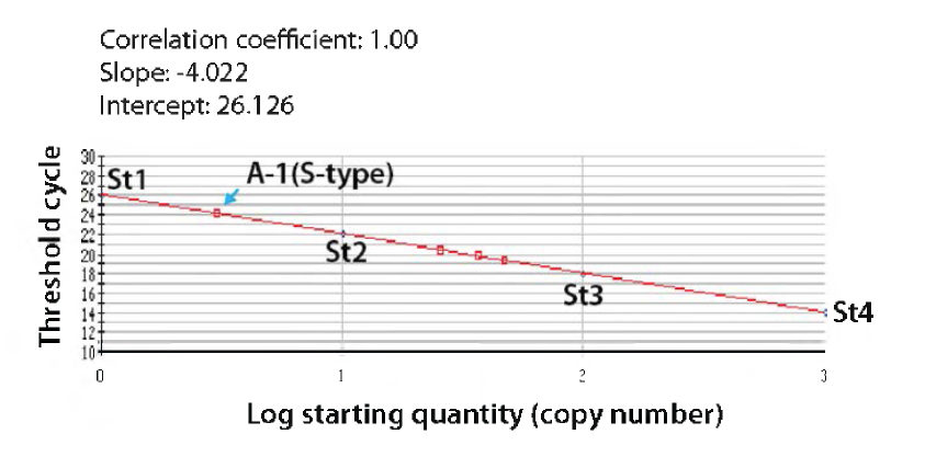 Real-time PCR을 이용한 LM 모델 어류 계통-A의 도입 유전자 복제 수 분석 .