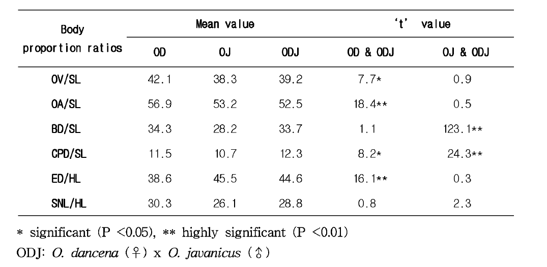 O. dancena와 O. javanicus 간에 유도된 잡종 ODJ와 친어와의 계수형질 차이점 비교