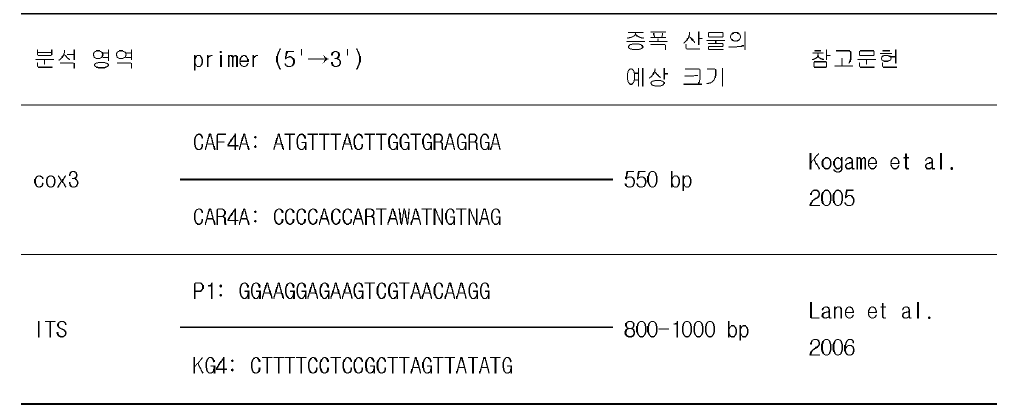 미역의 미토콘드리아 cytochrome oxidase c subunit III (cox3) 유전자와 다시마의 핵 5.8S rRNA 유전자를 포함하는 internal transcribed region (ITS) 1과 2 영역들을 중합효소연쇄반응을 통해 증폭하기 위해 사용된 primer 리스트
