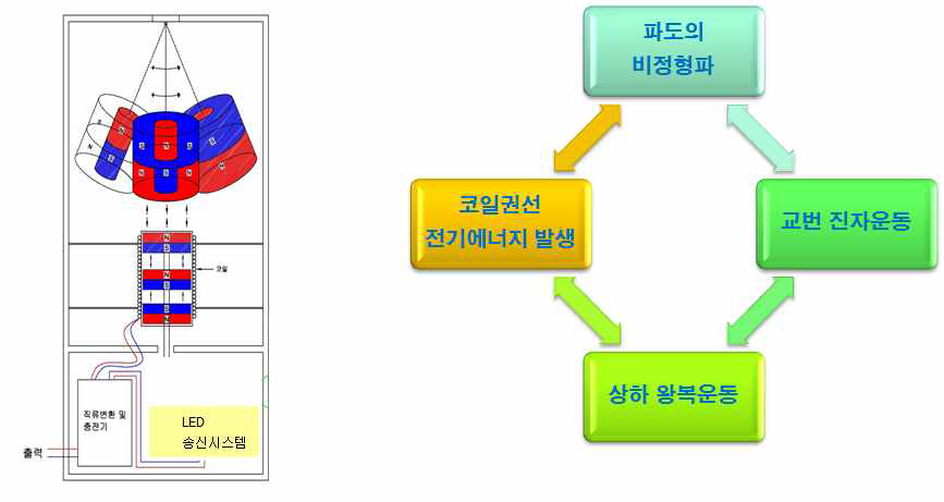 발전시스템의 주요 설계안