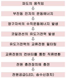 진자형 발전시스템의 발전원리