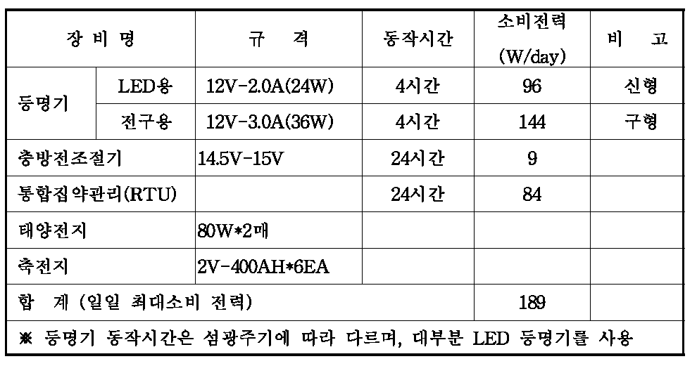 부이 구성장비의 부하량 산출