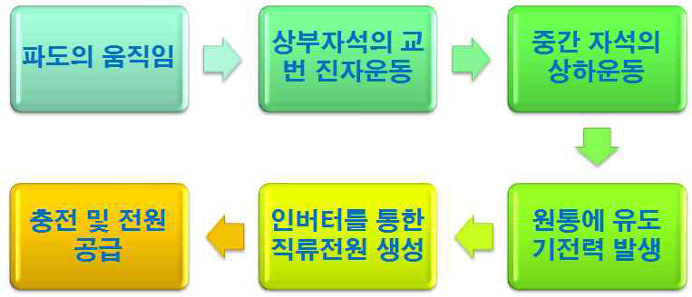 진자의 부진동을 이용한 발전시스템의 작동원리