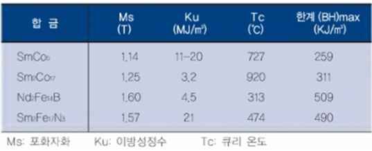 희토류 자석의 자기 특성표