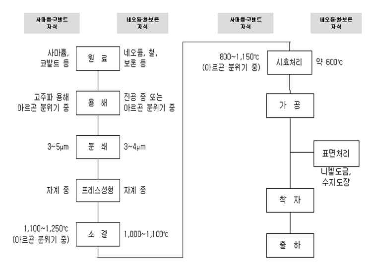 희토류 자석의 공정 모식도