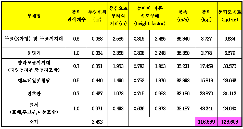 등부표 1750mm의 풍력과 풍력모멘트 계산(기준풍속 45m/s로 가정)