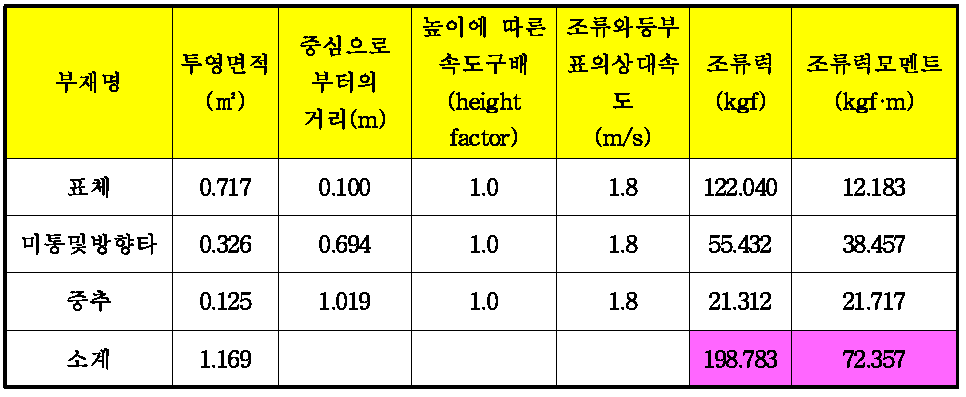 수면하부 부재의 조류력과 조류력모멘트 계산(유속은 5노트)